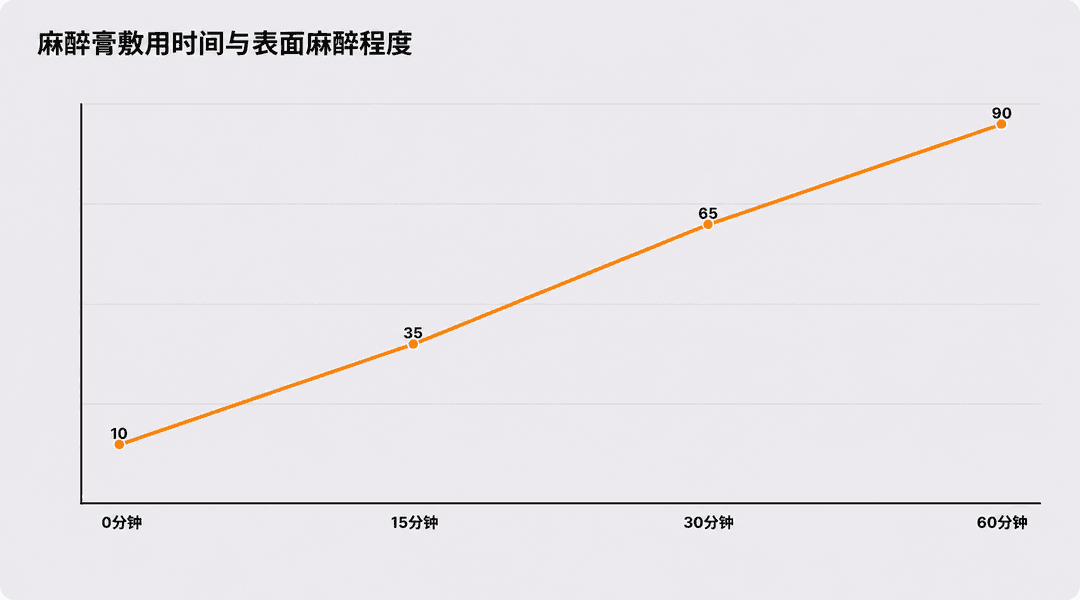 麻醉乳膏敷用时间对应的表面麻醉程度