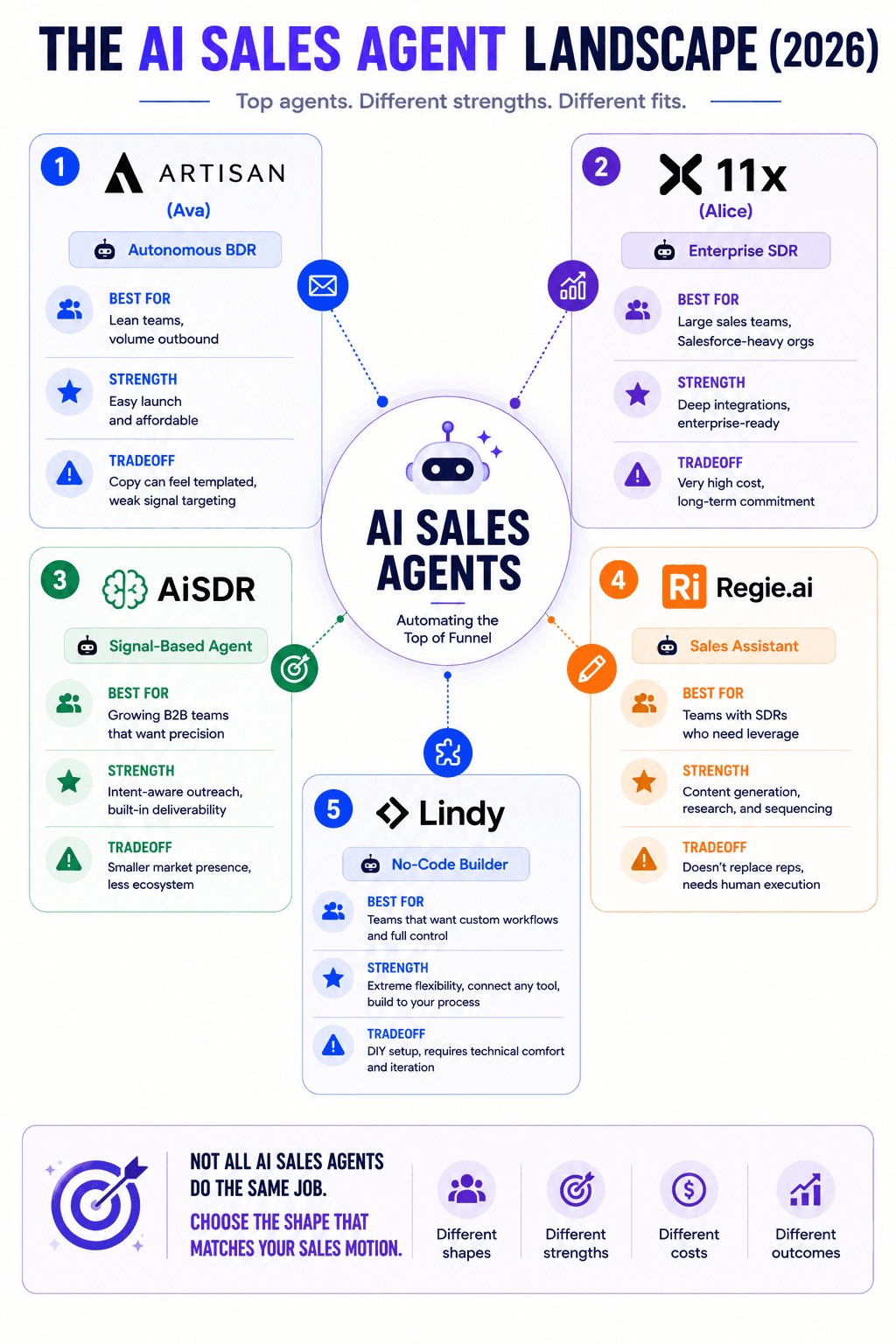 AI sales agent landscape comparing Artisan, 11x, AiSDR, Regie.ai, and Lindy with strengths and tradeoffs.