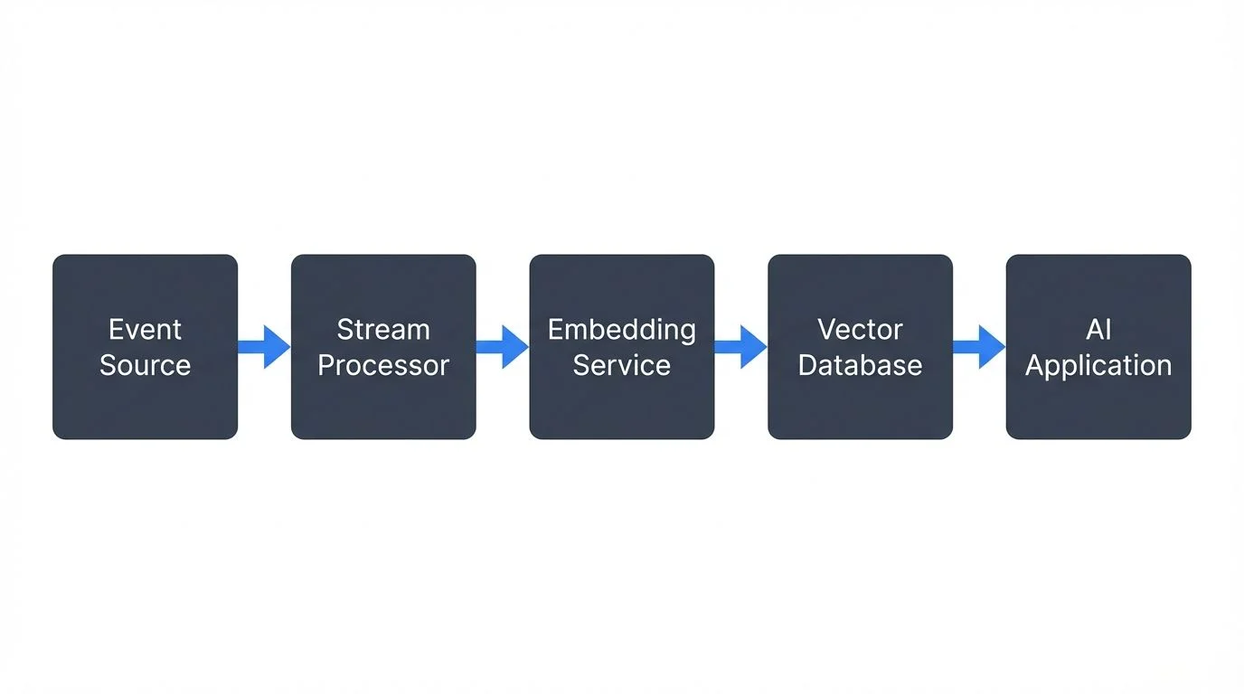 A typical streaming embedding pipeline follows this pattern