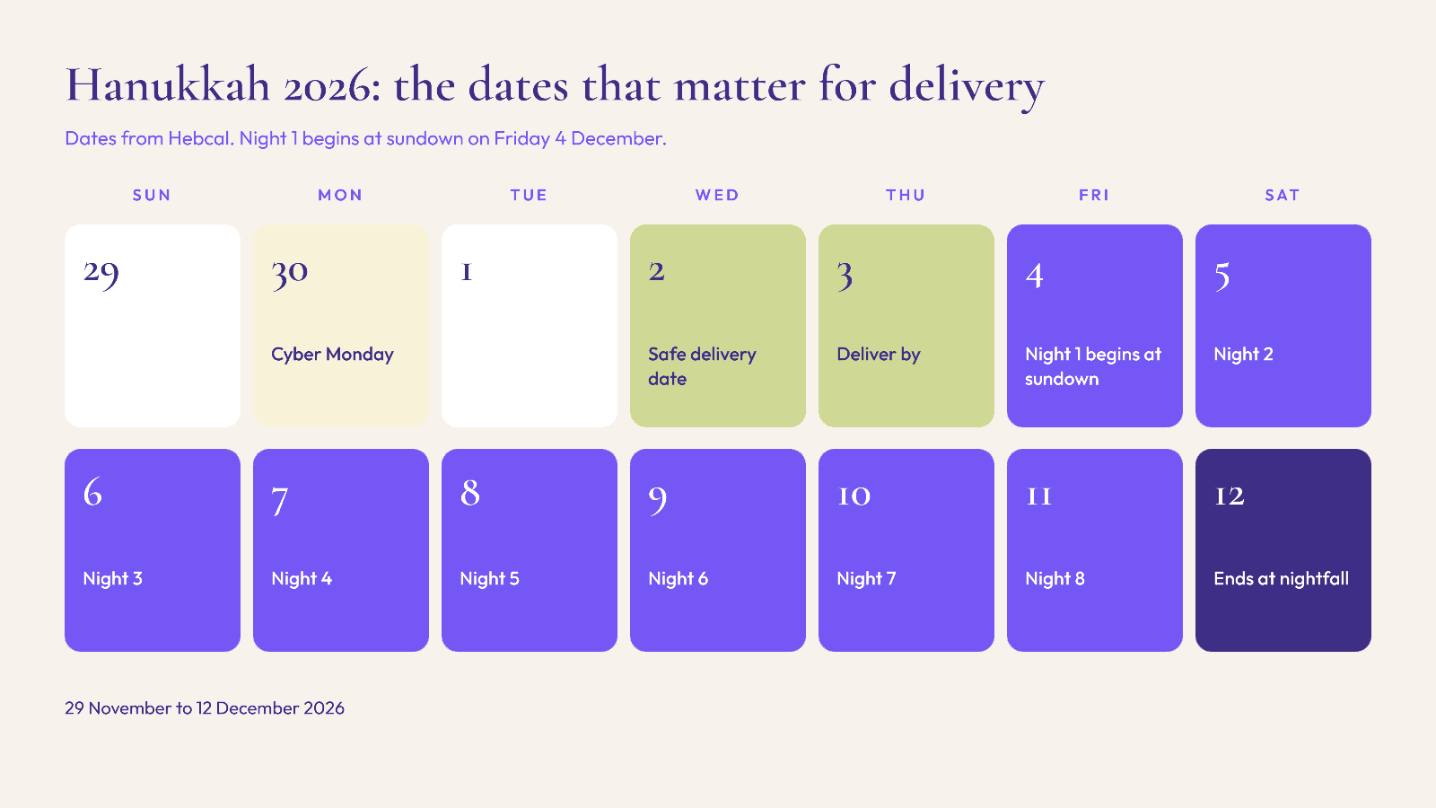 Hanukkah 2026 delivery calendar: deliver by 3 December, night 1 begins at sundown on Friday 4 December, ends at nightfall on 12 December