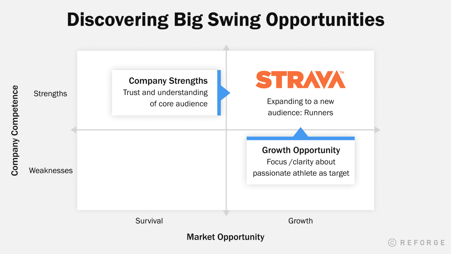 A 2x2 matrix showing Strava in the quandrant that represents strong competence in a growth market.