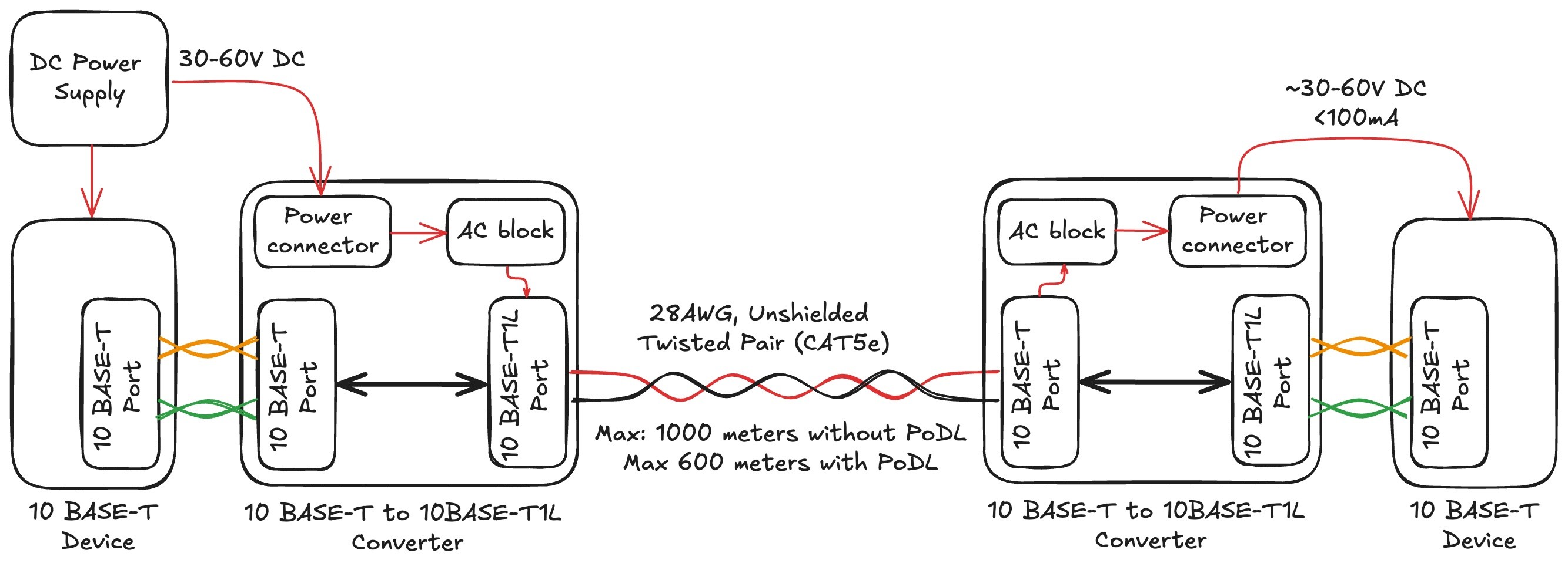 Diagram of a 10BASE-T1L link with PoDL: two converters sharing data and power over one twisted pair, up to 1000m without PoDL and 600m with PoDL
