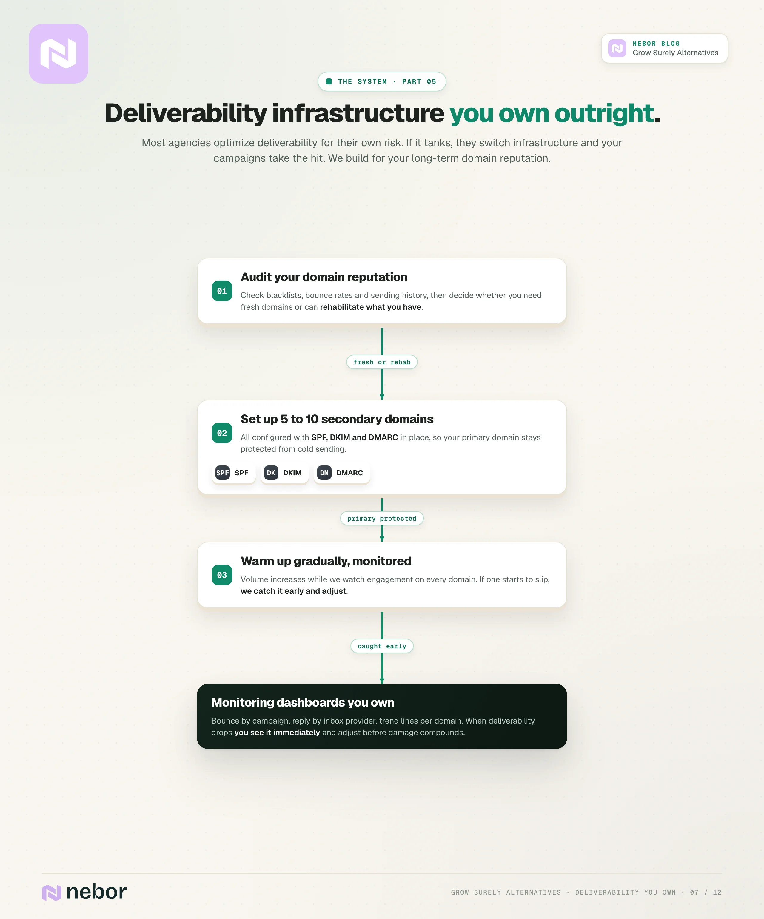 Standing flowchart of email deliverability infrastructure you own: audit the domain, set up 5 to 10 secondary domains with SPF, DKIM and DMARC, warm up, and monitor