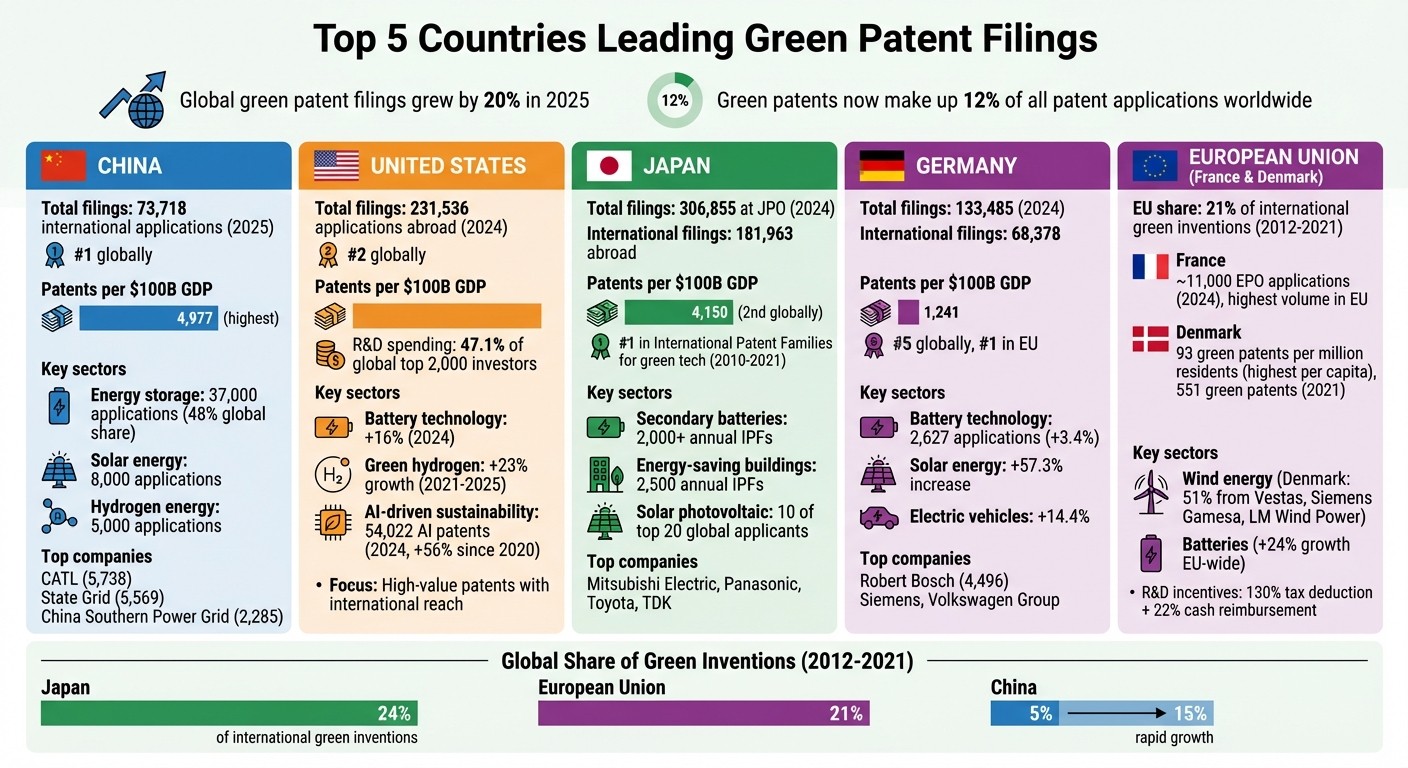 Top 5 Countries Leading Green Patent Filings: Key Statistics and Technology Focus