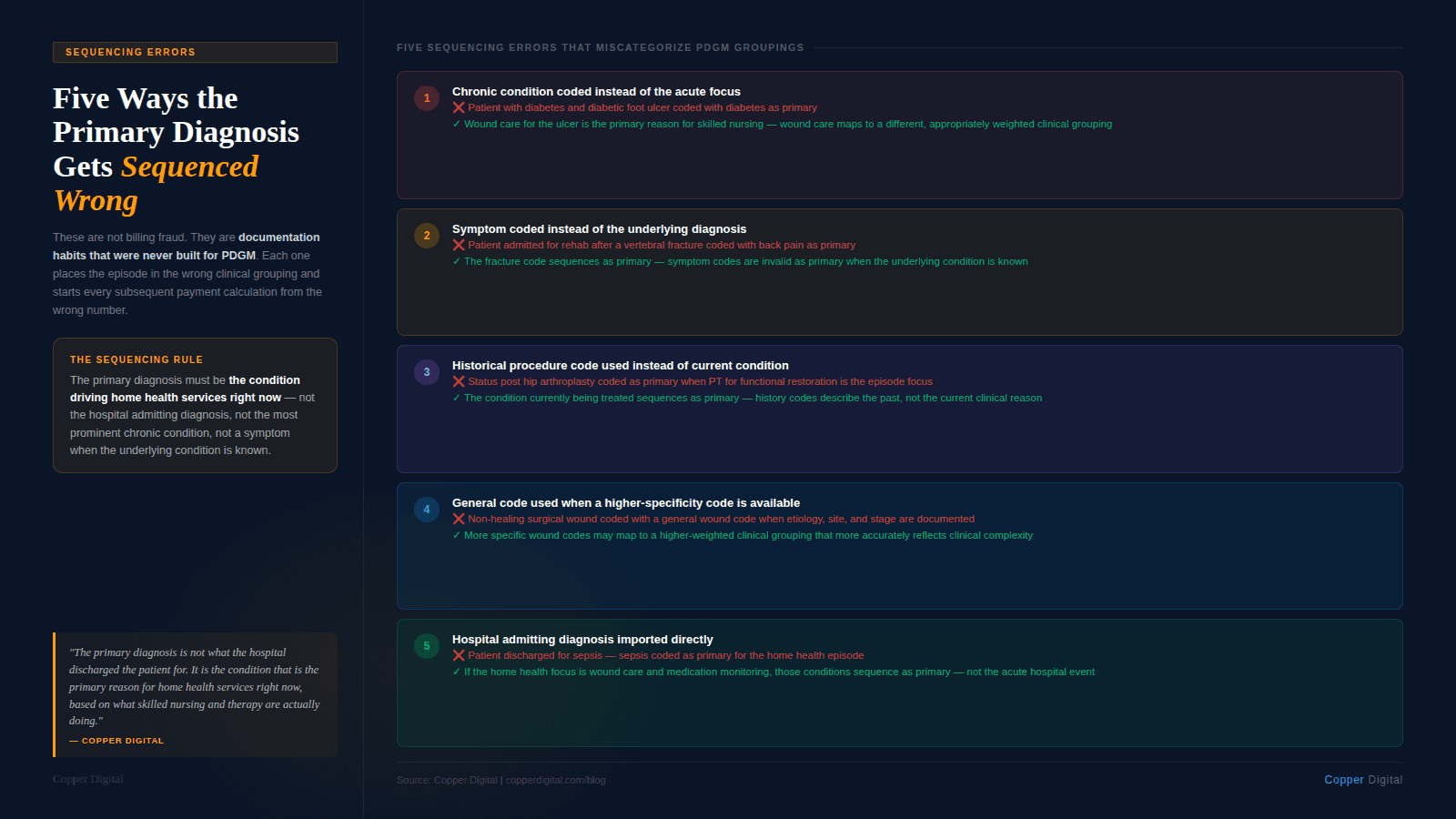 Infographic titled "Five Ways the Primary Diagnosis Gets Sequenced Wrong" showing the five most common PDGM sequencing errors in a numbered list, each with the wrong approach in red and the correct approach in green. Error 1: Chronic condition coded instead of the acute focus — patient with diabetes and diabetic foot ulcer coded with diabetes as primary, when wound care for the ulcer is the actual primary reason for skilled nursing. Error 2: Symptom coded instead of the underlying diagnosis — patient admitted for rehab after a vertebral fracture coded with back pain as primary, when the fracture code should sequence as primary. Error 3: Historical procedure code used instead of the current condition — status post hip arthroplasty coded as primary when physical therapy for functional restoration is the episode focus. Error 4: General code used when a higher-specificity code is available — non-healing surgical wound coded with a general wound code when etiology, site, and stage are documented and more specific codes exist. Error 5: Hospital admitting diagnosis imported directly — patient discharged for sepsis with sepsis coded as primary for the home health episode, when wound care and medication monitoring are the actual home health focus. Left panel includes the sequencing rule and a pull quote stating the primary diagnosis is not what the hospital discharged the patient for but the condition that is the primary reason for home health services right now.