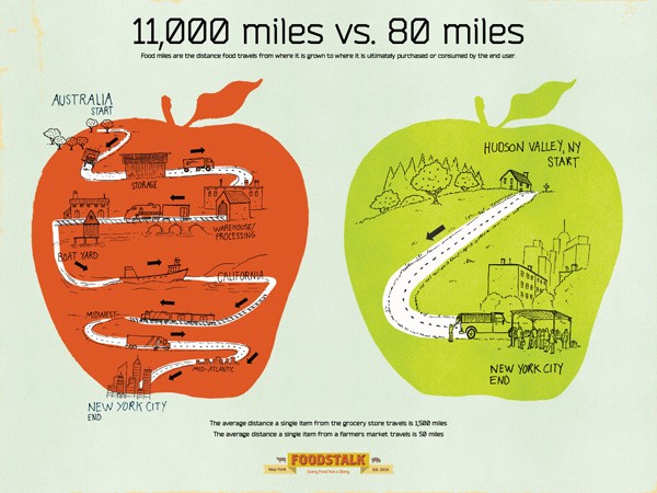 The image compares the distances food travels from grocery stores to major cities using two apples: one orange representing 11,000 miles from Australia to New York City, and the other green representing 80 miles from Hudson Valley, NY, to New York City. The text states that the average grocery store travels 1,500 miles, while a farmer’s market travels 50 miles. The Foodstalk logo appears at the bottom.