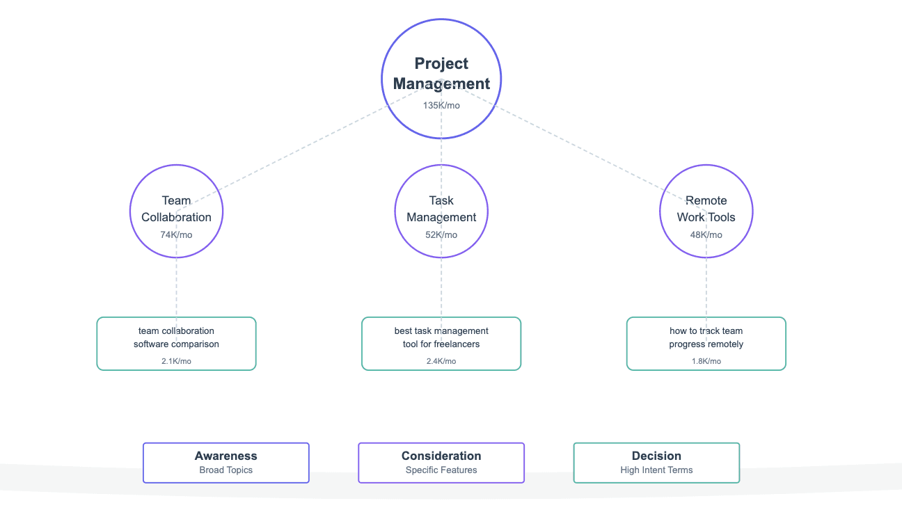 saas keywords research 