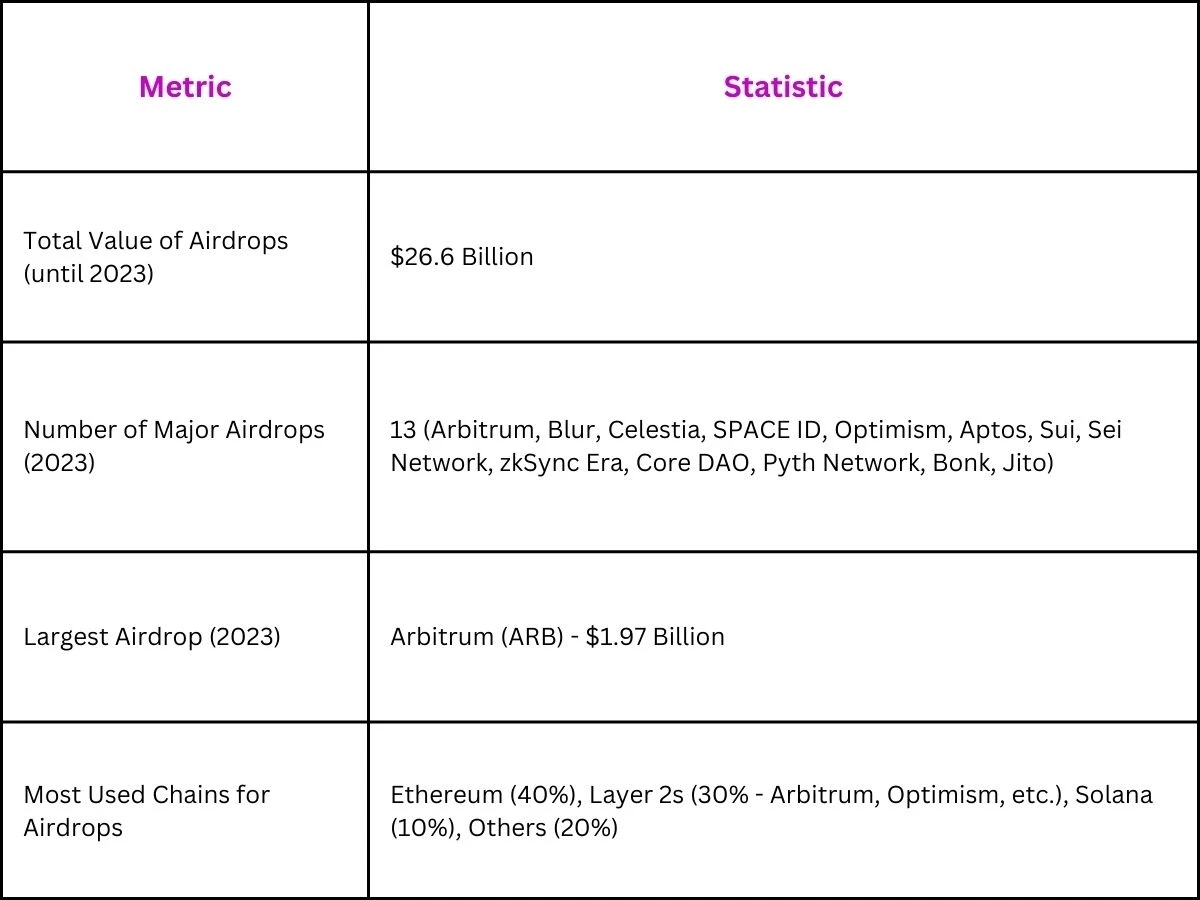 Crypto Airdrop Statistics