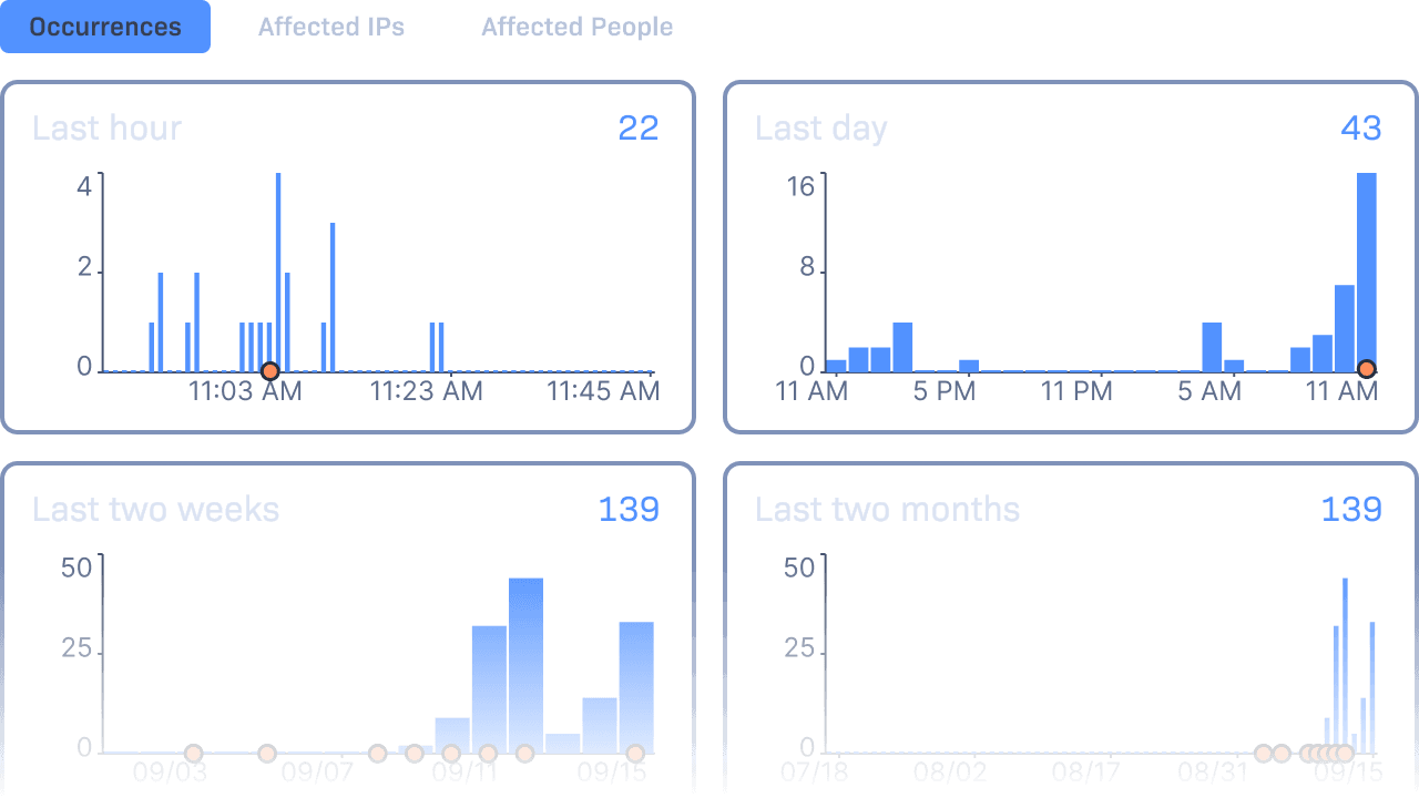 A part of Rollbar's Item Detail screen UI, visualizing error occurrences over time.