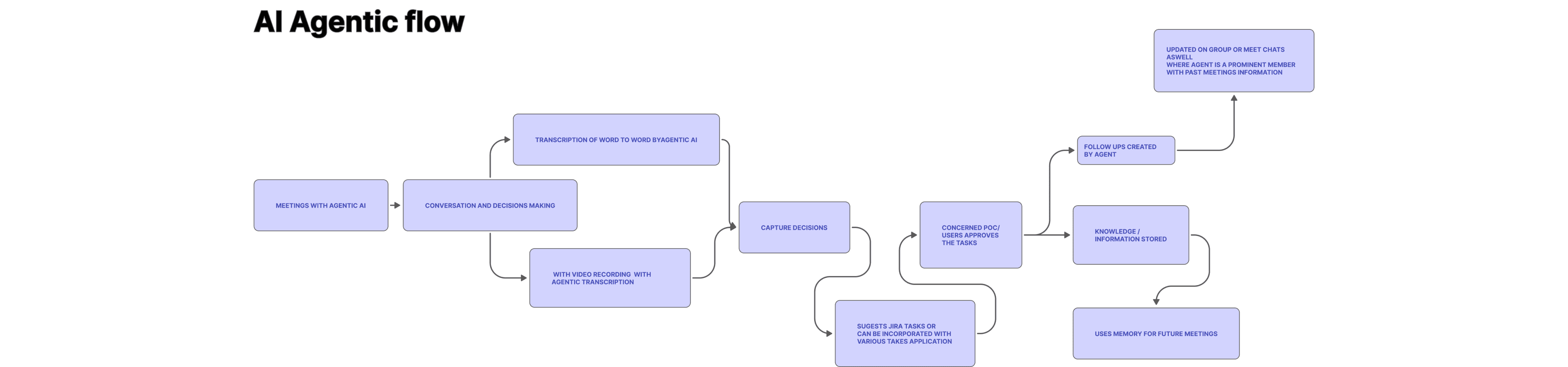 Project visual