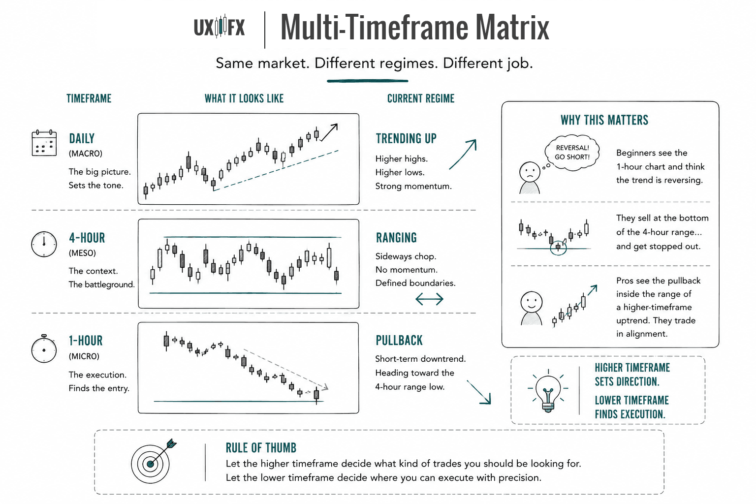 Infographic showing how the same market can display different regimes across multiple timeframes. A daily chart is trending upward, a 4-hour chart is ranging, and a 1-hour chart is pulling back. The graphic explains that higher timeframes determine directional bias while lower timeframes help refine trade entries.