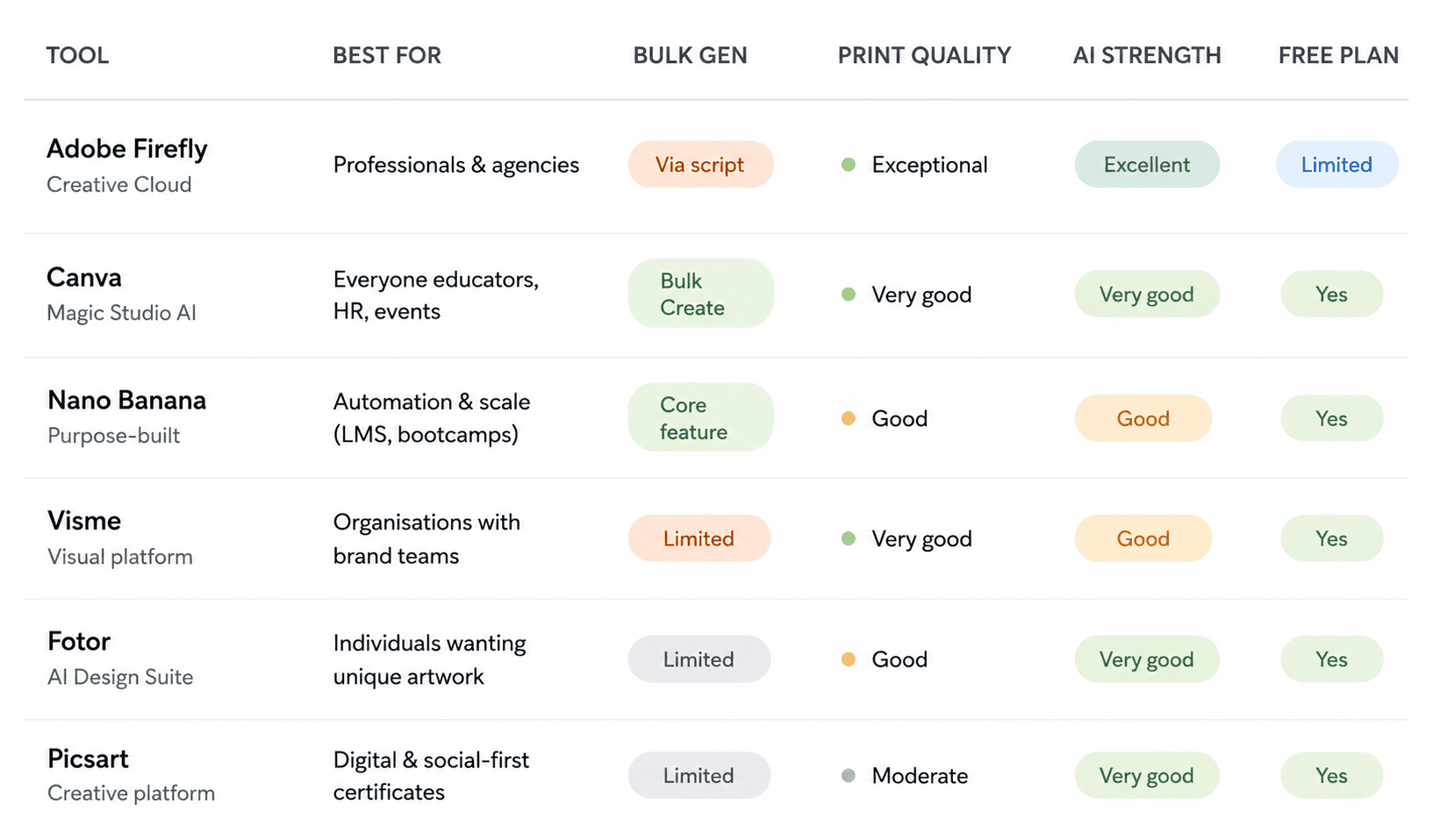 Comparison table evaluating six AI certificate creation tools across multiple categories: best use case, bulk generation capability, print quality, AI strength, and free plan availability. Adobe Firefly is positioned for professionals and agencies with exceptional print quality and excellent AI features but limited free access. Canva is recommended for educators, HR teams, and event organizers, offering bulk creation, very good print quality, strong AI tools, and a free plan. Nano Banana focuses on automation and scale for LMS platforms and bootcamps. Visme targets organizations with brand teams. Fotor is suited for individuals seeking unique artwork, while Picsart is designed for social media-focused certificate creation. The table uses soft pastel labels and indicators on a light background for easy comparison.