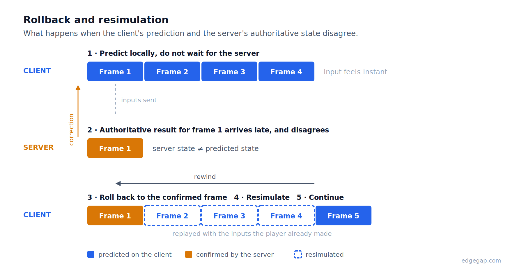 Branch diagram of the two kinds of desync. Replication desync shows as characters snapping back and shots passing through, happens in authoritative-server games with client-side prediction, is caused by the client predicting wrong, and is fixed in netcode with prediction, rollback, resimulation and smoothing. Determinism desync stops the session with the error “a desync has occurred”, happens in lockstep games, is caused by a checksum mismatch from float divergence or unsynchronized randomness, and is fixed with deterministic math, synchronized RNG and version gates.