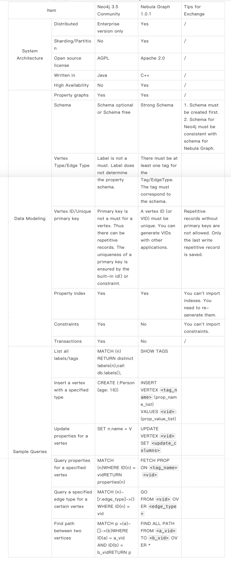 Comparison between Neo4j and NebulaGraph