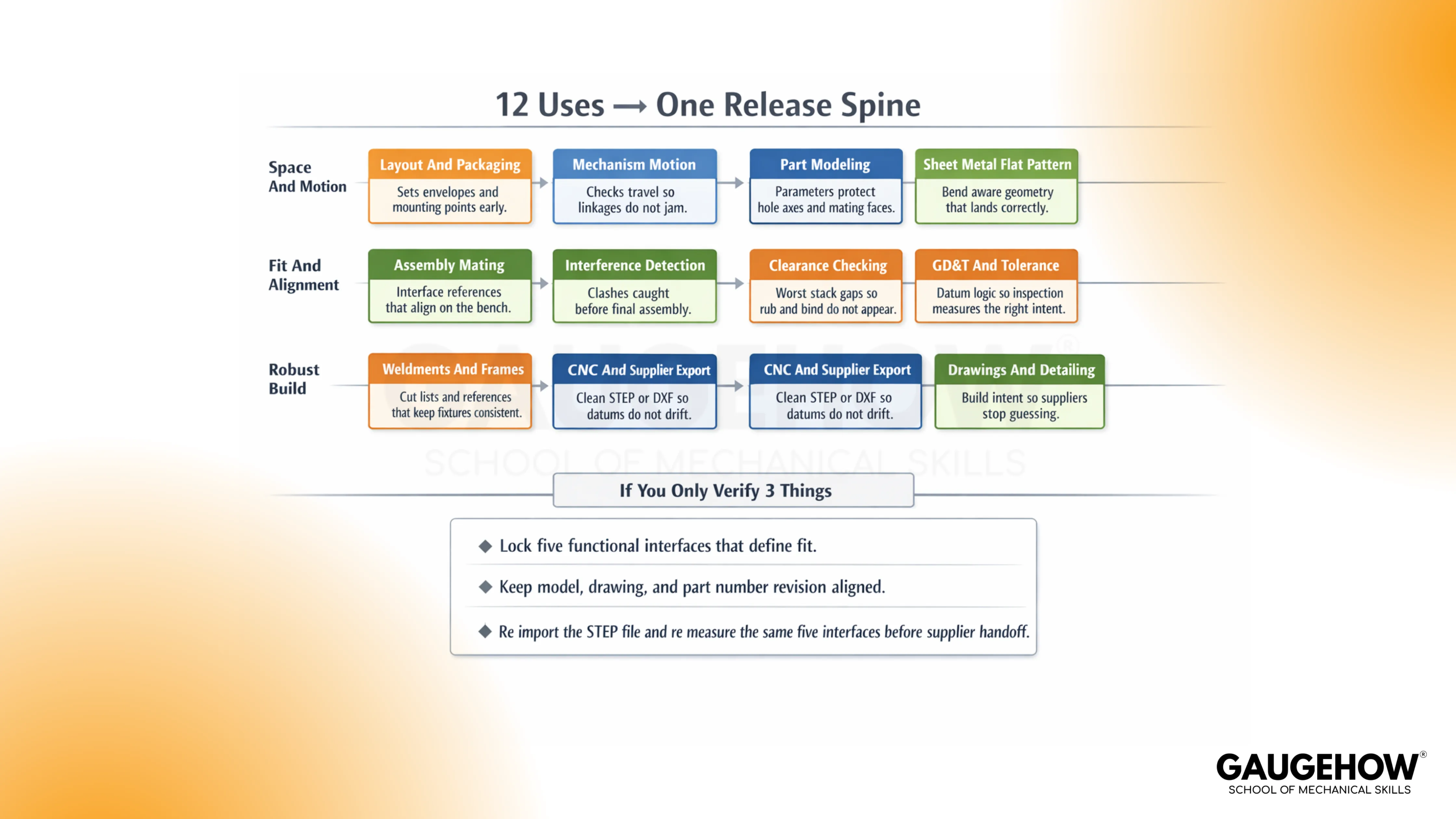 12 CAD uses grouped into one release spine with three checks