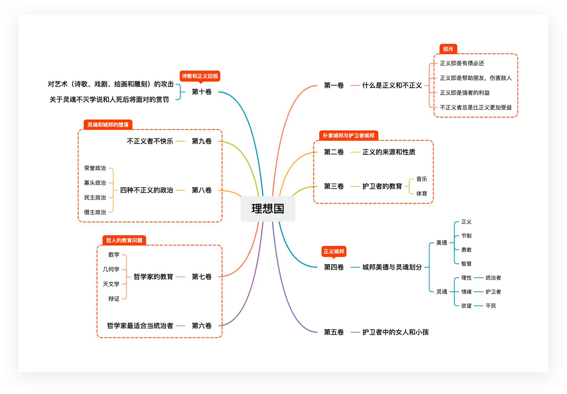 理想国思维导图