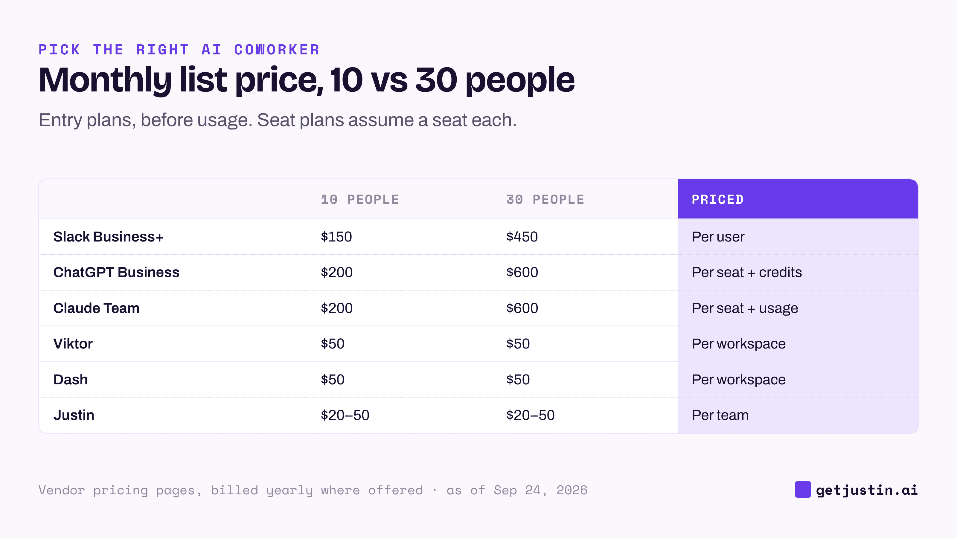 Grid of monthly list prices for 10 and 30 people: seat plans triple, team plans stay flat before usage.