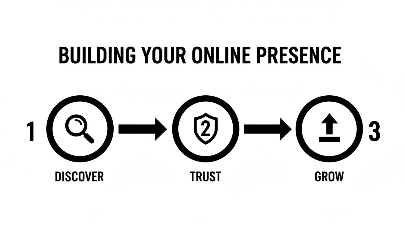 An infographic outlining three steps to build an online presence: Discover, Trust, Grow.