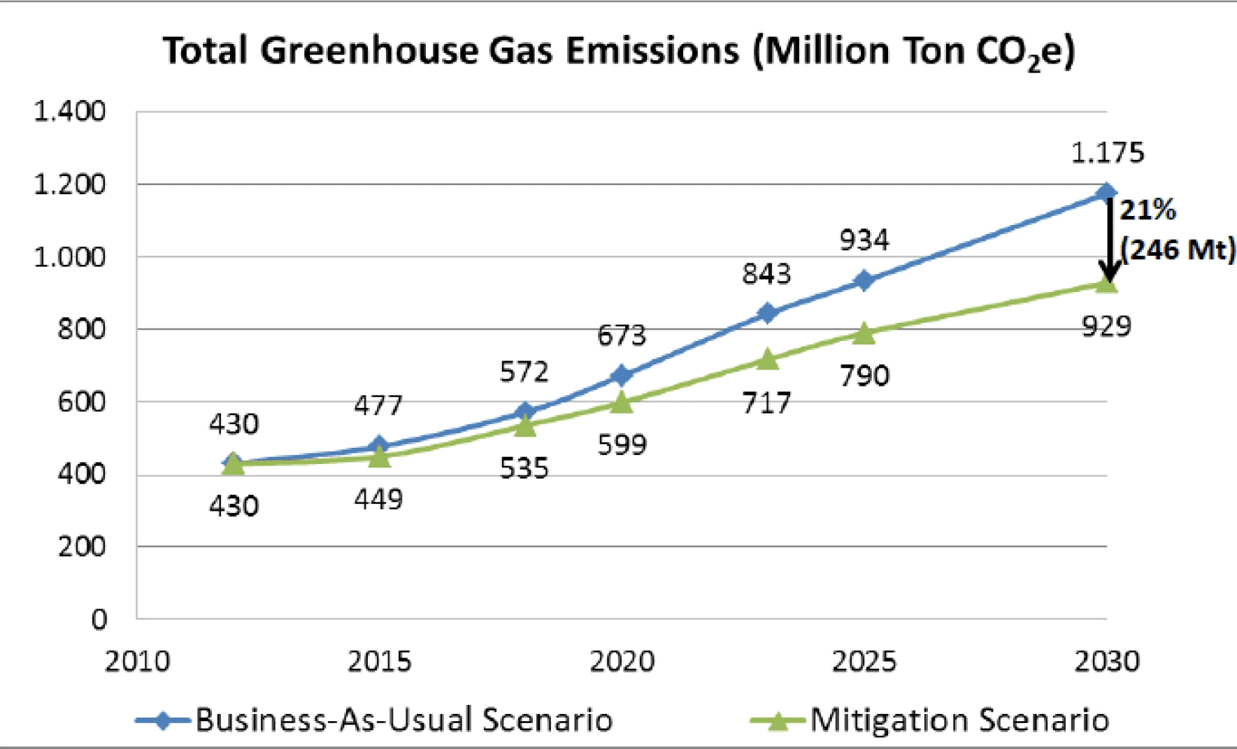 2010-2030 yılları arasında Milyon Ton CO2 cinsinden Toplam Sera Gazı Emisyonlarını gösteren çizgi grafiği. Grafikte, Emisyonların İşlerin Normal Seyrinde Senaryosu (Business-As-Usual) ve Azaltım Senaryosu (Mitigation Scenario) arasındaki fark gösterilmektedir. 2030 yılında bu fark 246 Mt (21%) olarak işaretlenmiştir.