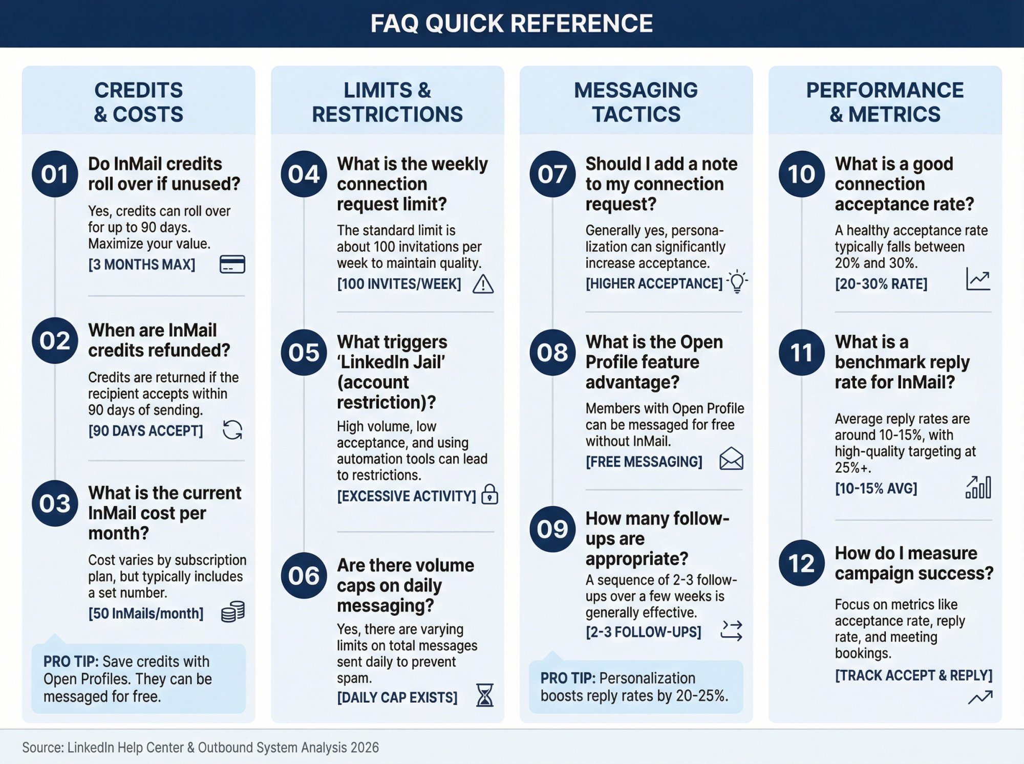 Visual guide showing common LinkedIn InMail and connection request questions with answers organized by topic