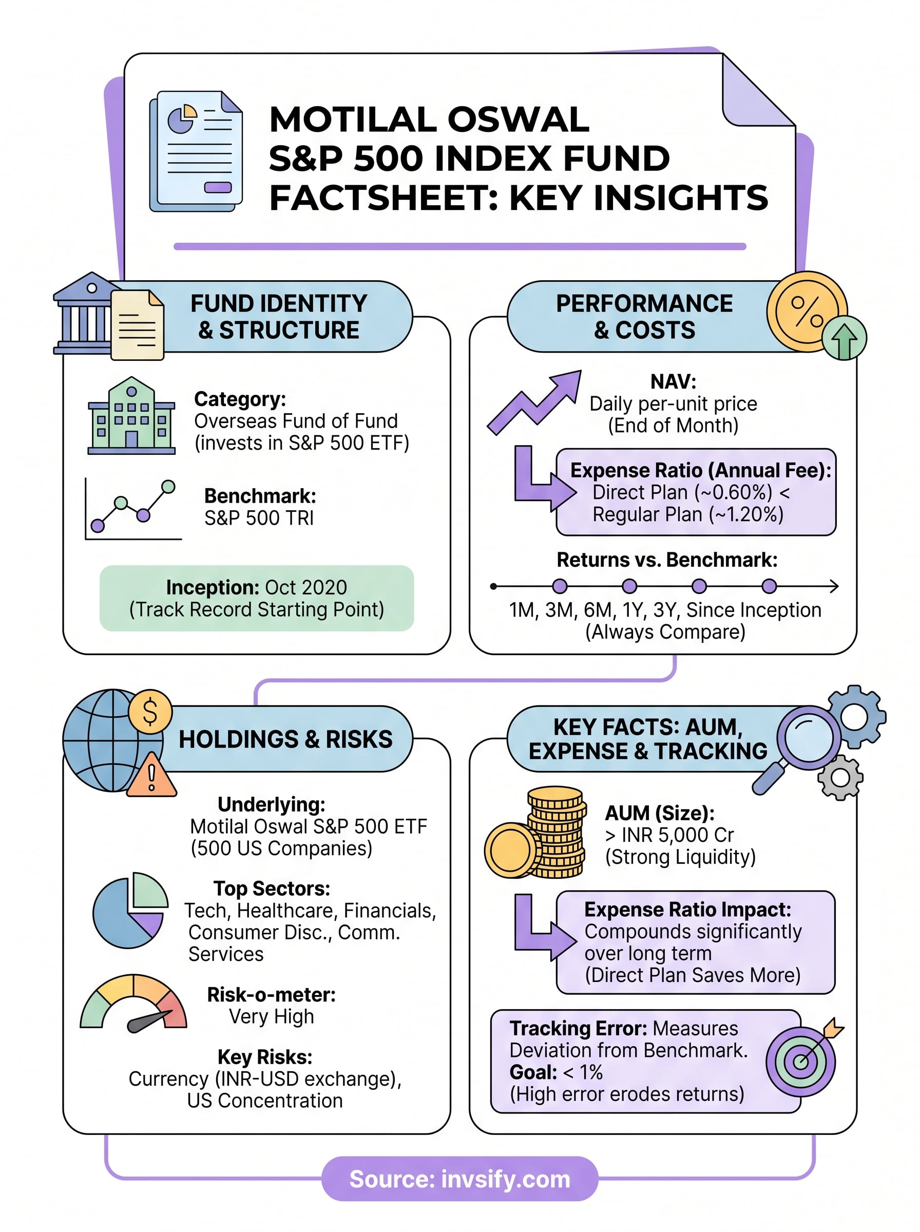 motilal oswal s&p 500 index fund factsheet infographic