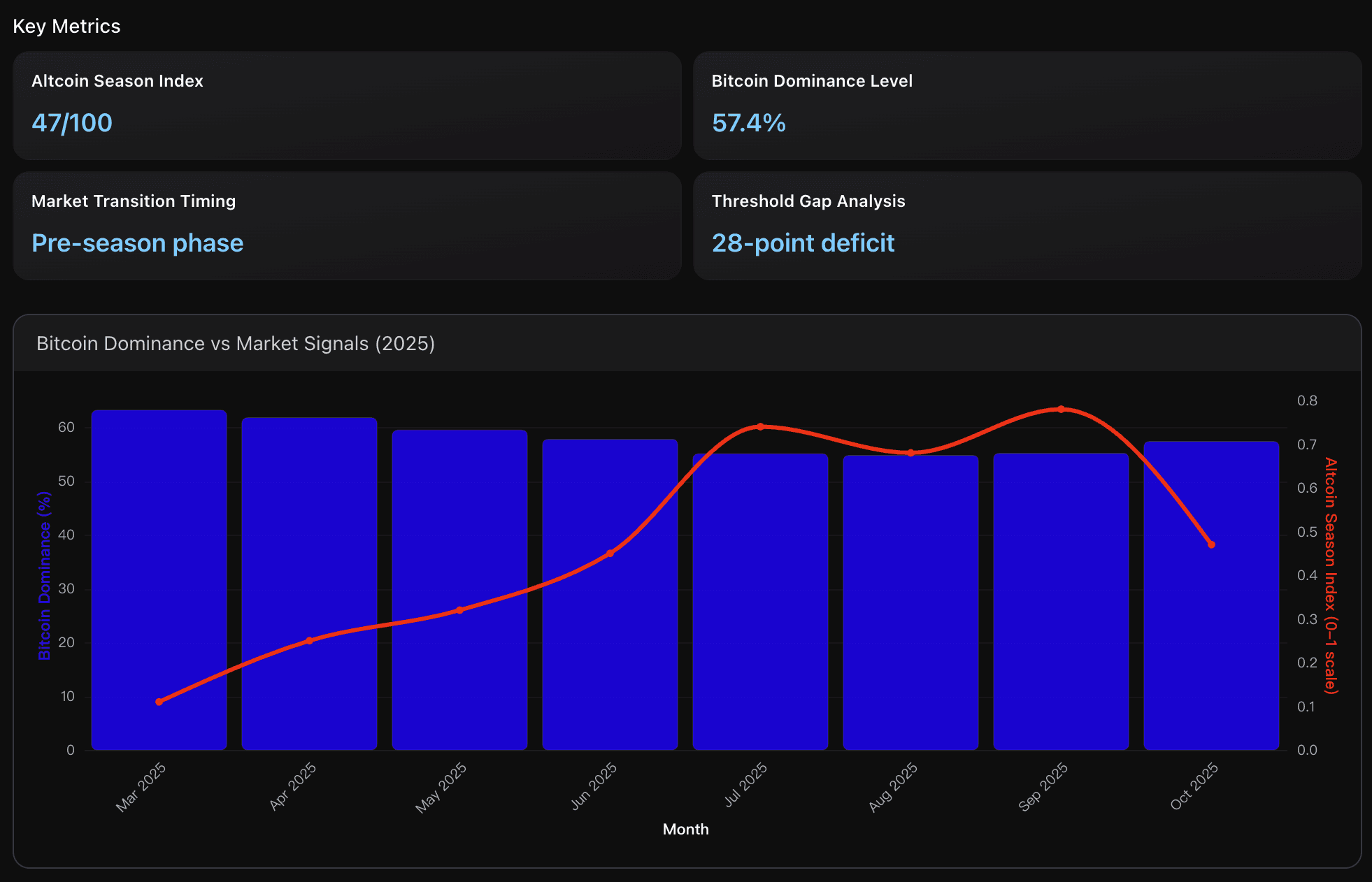 Altcoin Season Index and Bitcoin Dominance Metrics