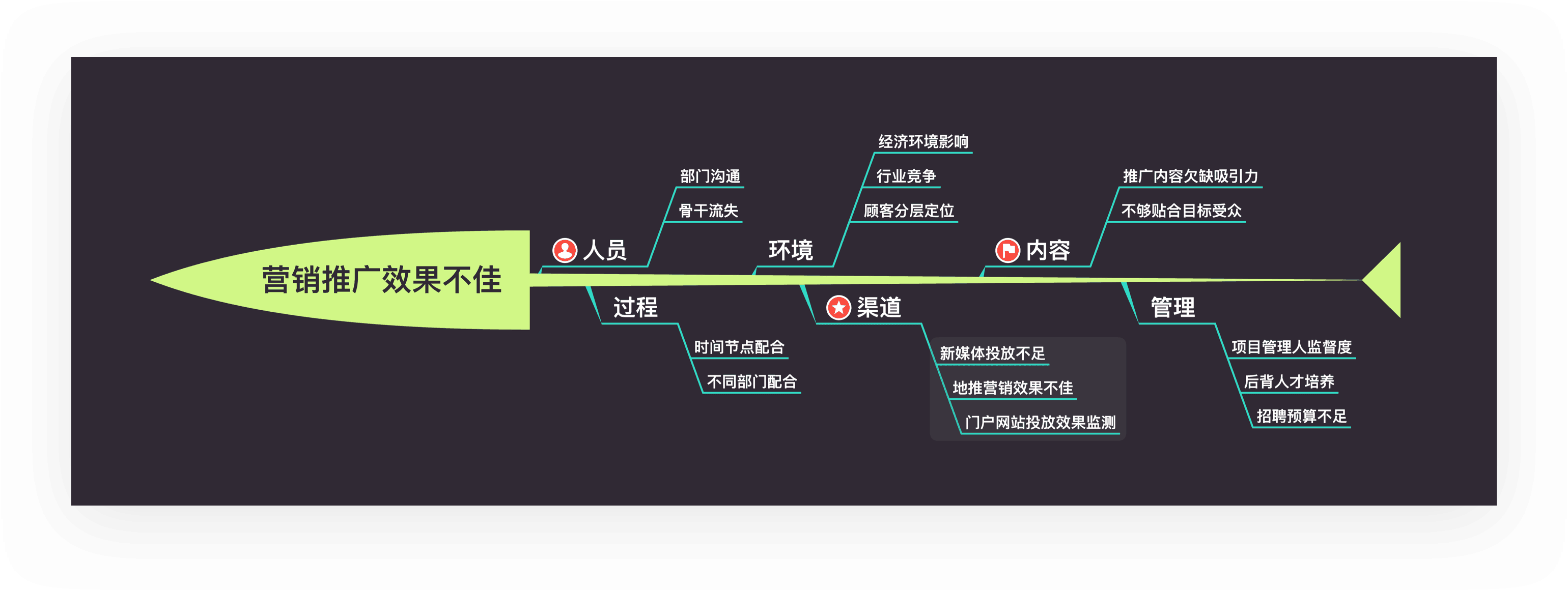 思维导图展示分析内容