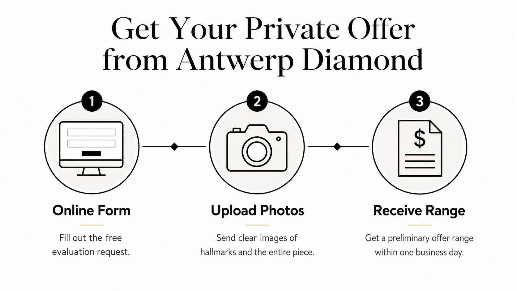 A simple three-step process graphic for selling jewelry online to Antwerp Diamond for a cash offer.
