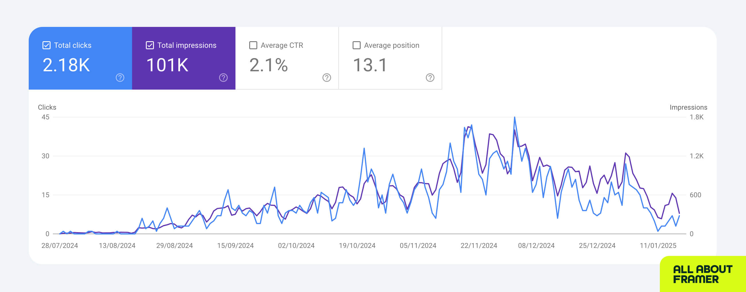 All About Framer Google Search Console