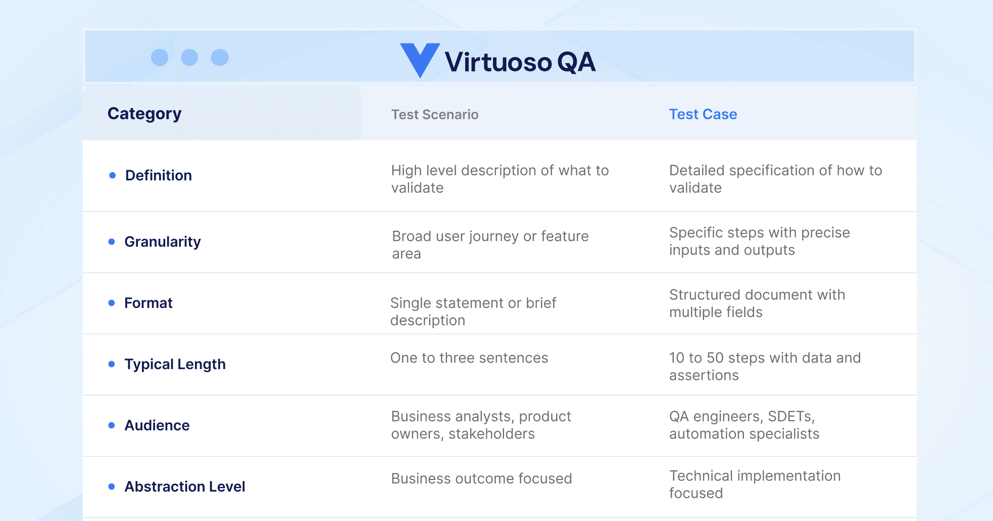 Test Scenario vs Test Case