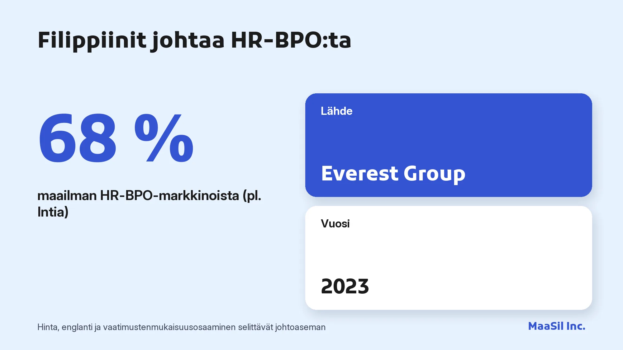 Infografiikka: Filippiineillä on Everest Groupin (2023) mukaan 68 % maailman HR-BPO-markkinoista Intia pois lukien