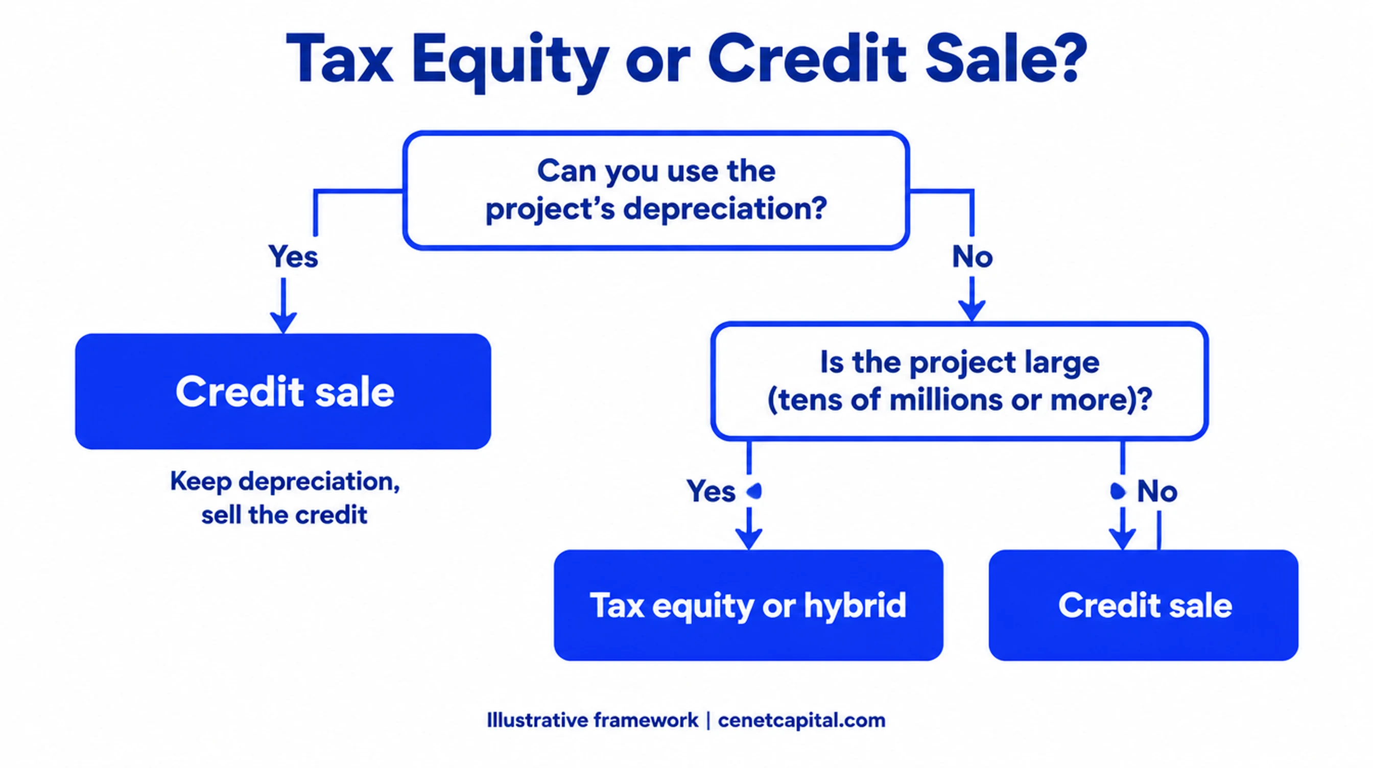 Decision tree: when to choose tax equity, a credit sale, or a hybrid