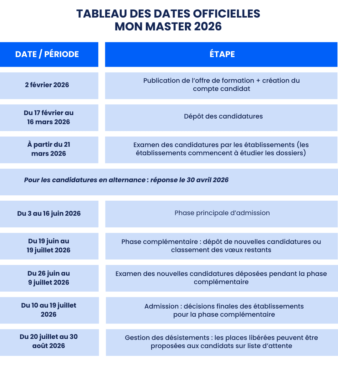 Tableau récapitulatif des dates officielles Mon Master 2026 : ouverture de l’offre de formation et création du compte candidat le 2 février 2026 ; dépôt des candidatures du 17 février au 16 mars ; examen des dossiers à partir du 21 mars ; réponse alternance le 30 avril ; phase principale d’admission du 3 au 16 juin ; phase complémentaire du 19 juin au 19 juillet ; examen des nouvelles candidatures du 26 juin au 9 juillet ; décisions d’admission du 10 au 19 juillet ; gestion des désistements du 20 juillet au 30 août 2026.