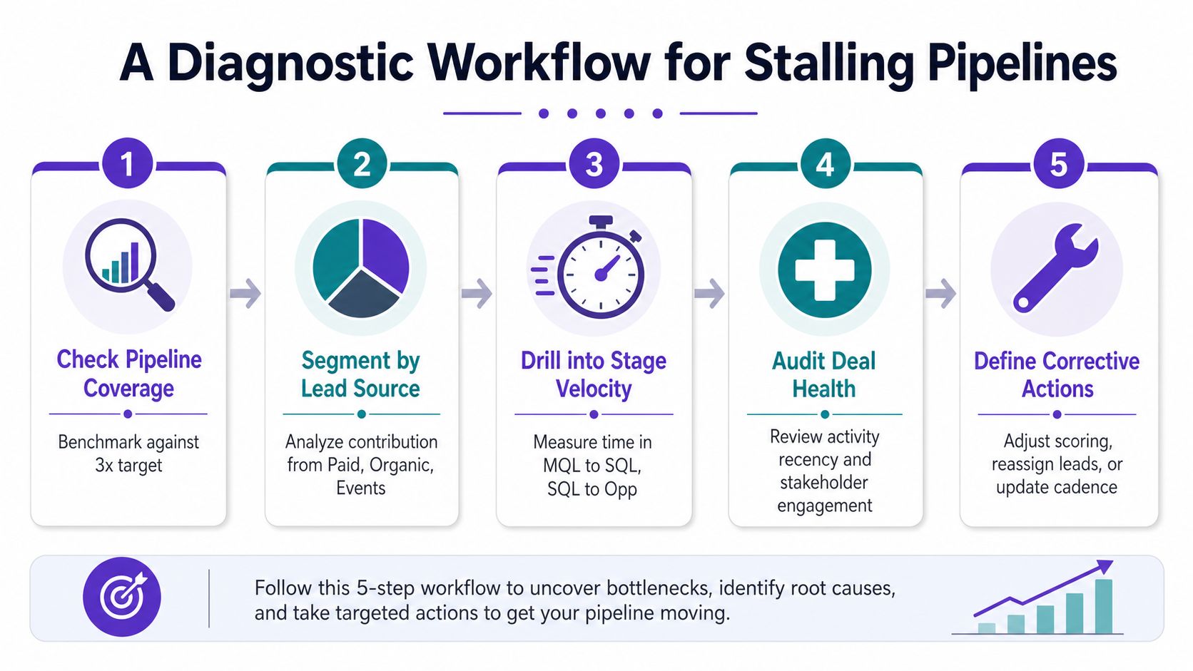 A five-step diagnostic workflow graphic for identifying and fixing issues in stalling sales and marketing pipelines.