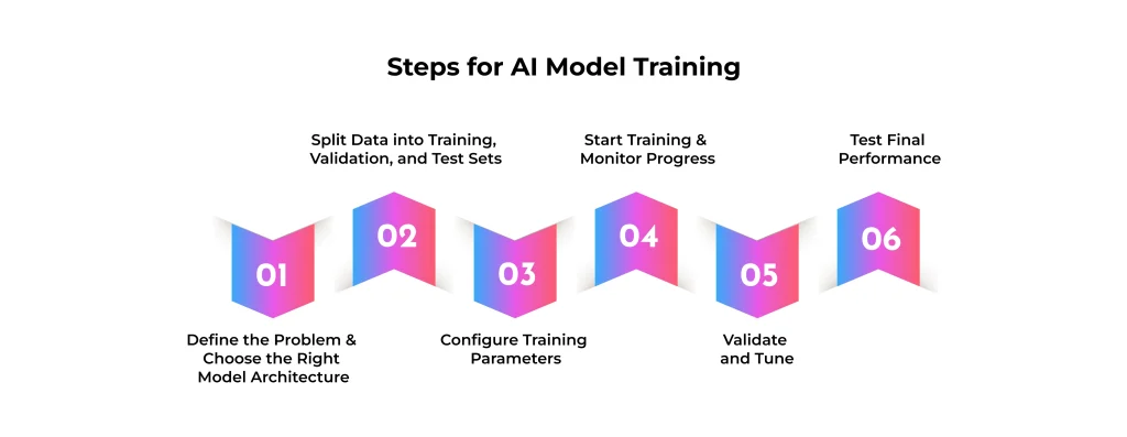 Steps for AI Model Training