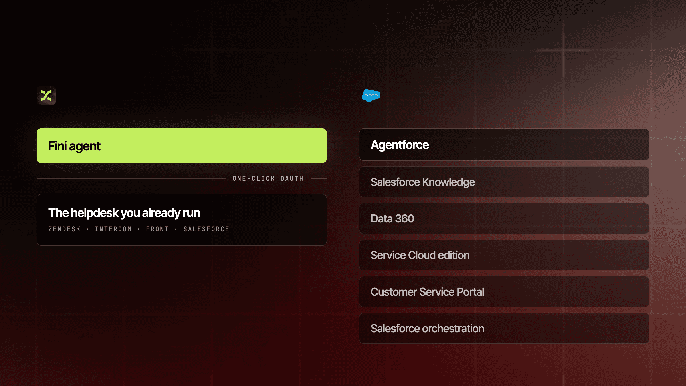 Fini vs Salesforce Agentforce integration: Fini connects via one-click OAuth to the helpdesk you already run (Zendesk, Intercom, Front, Salesforce), while Agentforce requires Salesforce Knowledge, Data 360, Service Cloud edition, Customer Service Portal, and Salesforce orchestration