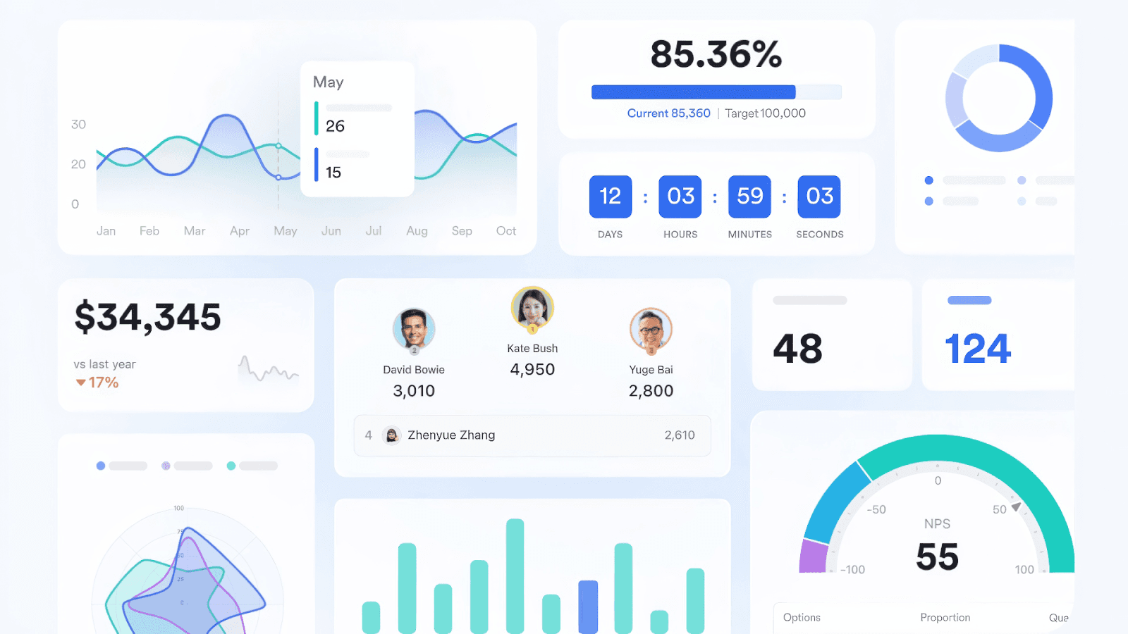 A team's dashboard of key Agile metrics
