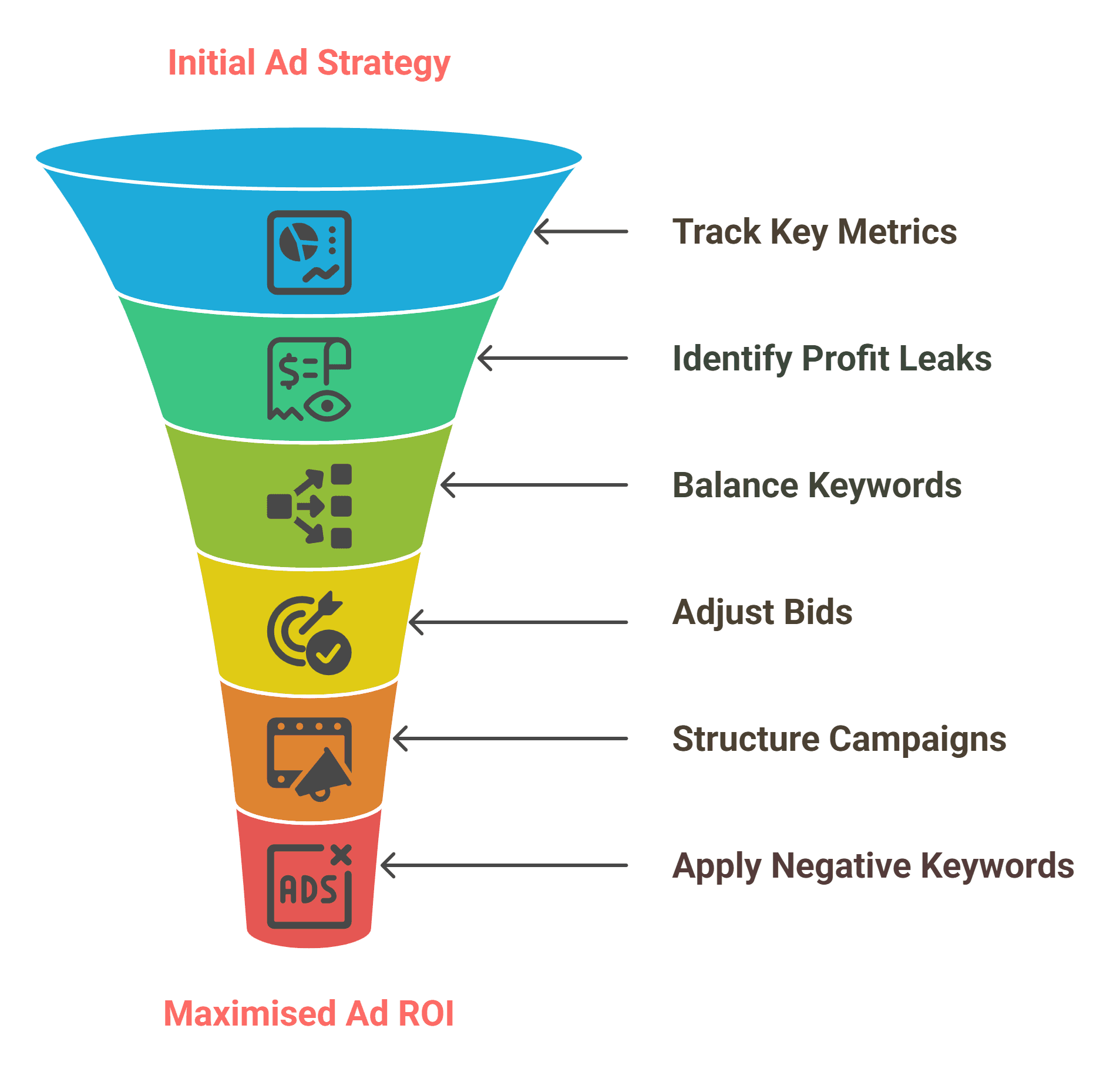 Amazon ppc optimization