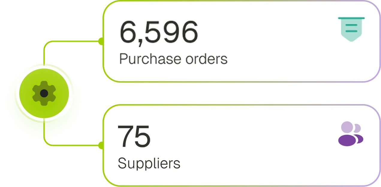 OneAvant automation flow chart linking purchase orders and suppliers, showing live data connections for streamlined purchasing.