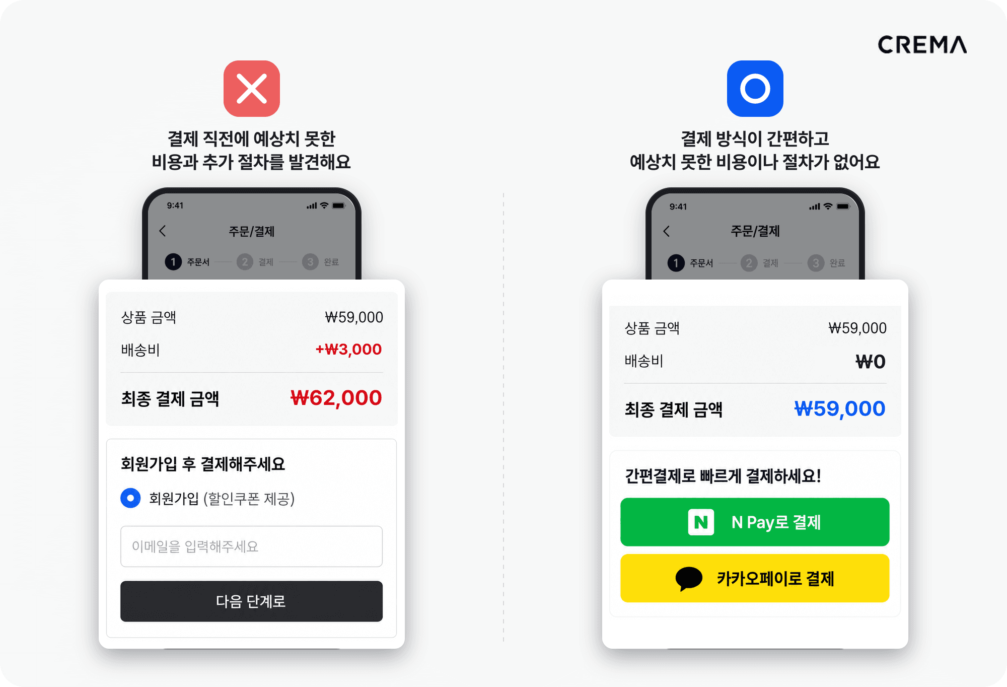 결제 직전 배송비와 회원가입이 추가되는 주문서와 무료배송·간편결제로 바로 결제되는 주문서를 비교한 모바일 화면