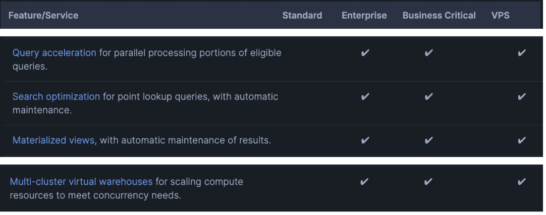 Matrix table with check-marks showing which optimisation features (e.g., multi-cluster warehouses, Query Acceleration Service) are available in Snowflake Standard, Enterprise, Business-Critical, and VPS editions.