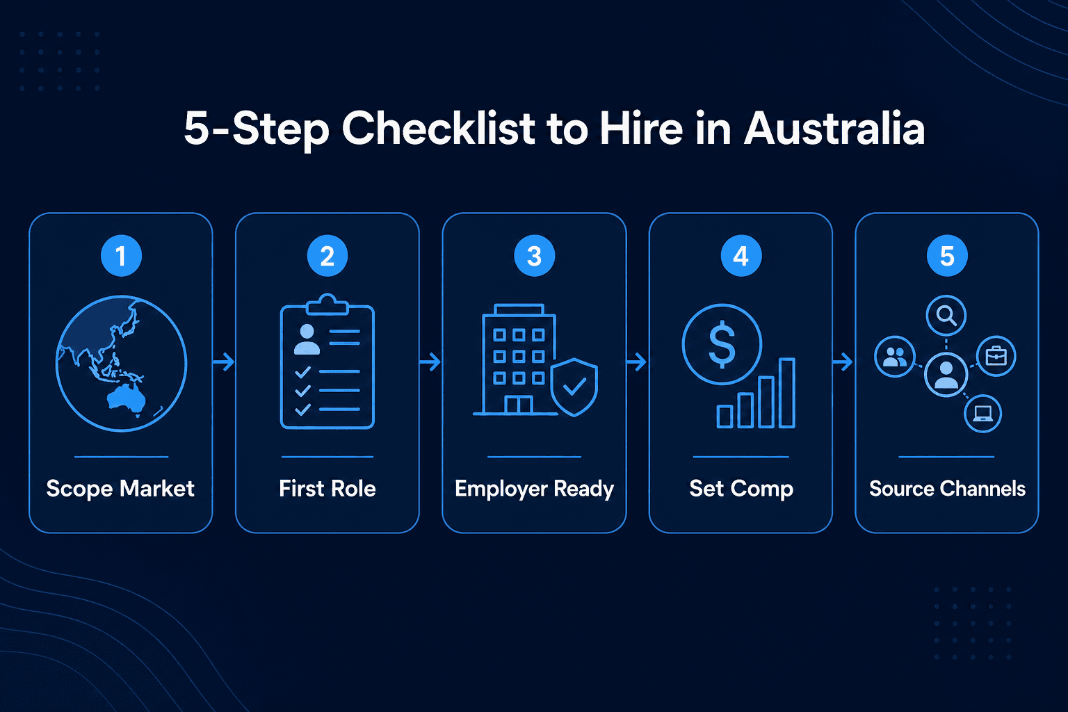 Australia APAC hiring checklist five-step workflow diagram