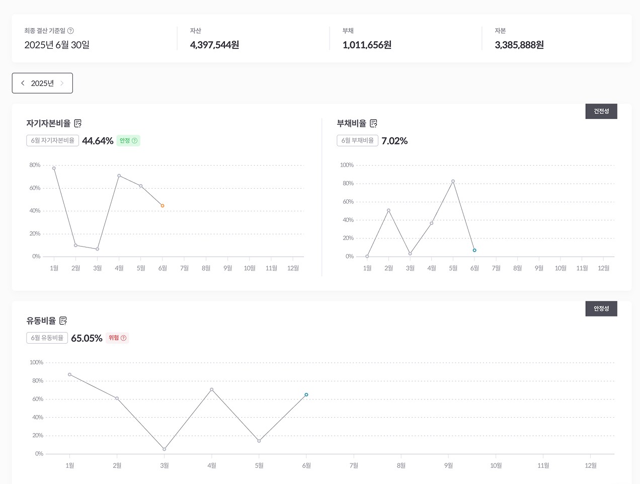 자산·부채·자본 구조를 시각적으로 분석하는 알프레드 재무 상태 보고서 화면