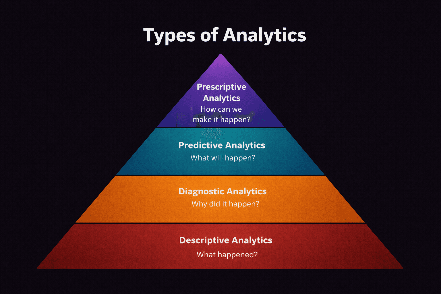 Visual pyramid illustrating the four types of analytics—descriptive, diagnostic, predictive, and prescriptive—with business data insights.