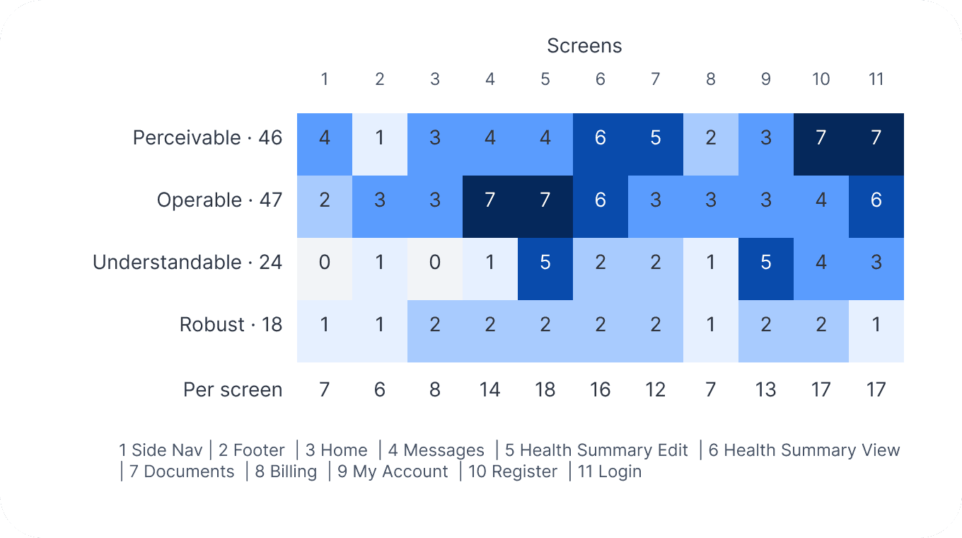 Heatmap of wcag error findings