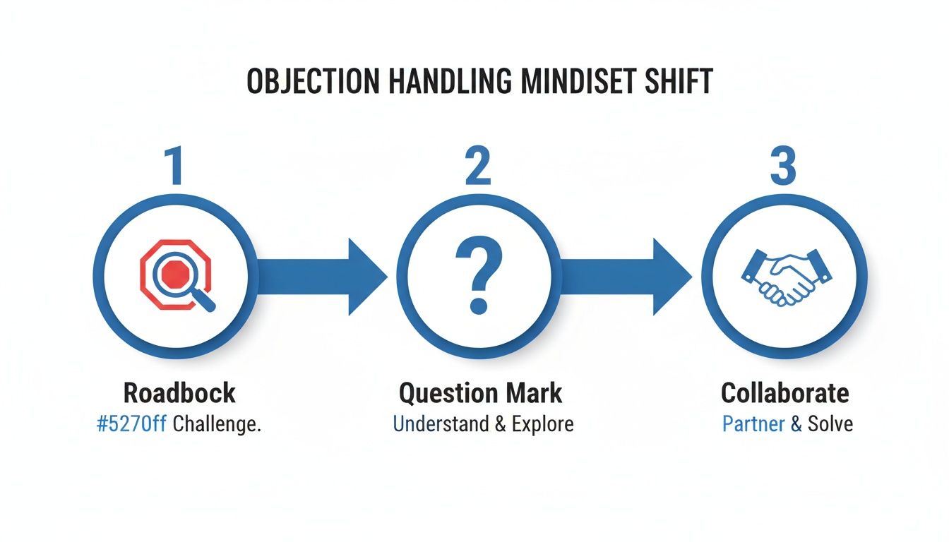 A diagram illustrating the objection handling mindset shift, moving from roadblock to question mark to collaborate.