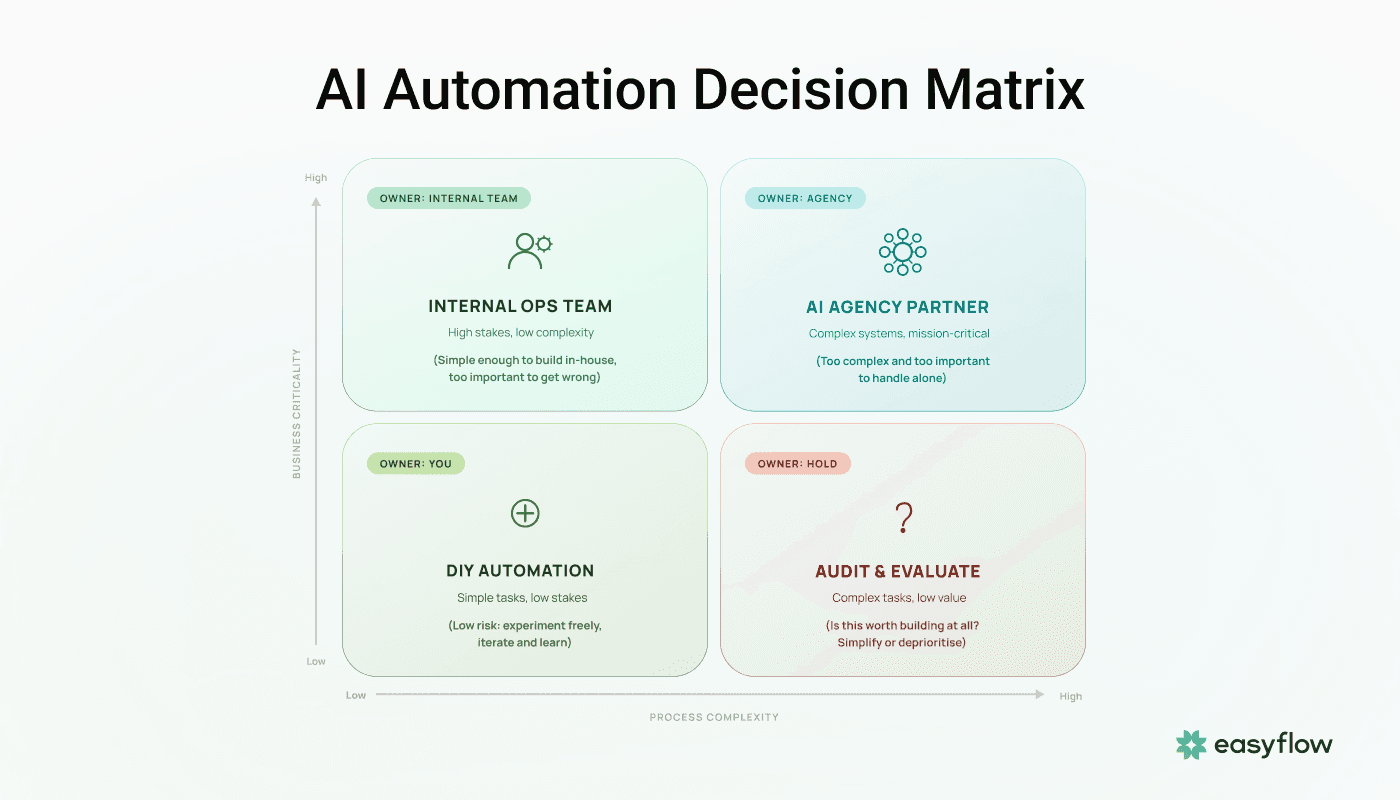 AI automation decision framework