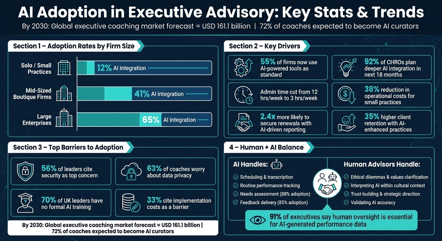 AI Adoption in Executive Advisory: Key Stats & Trends