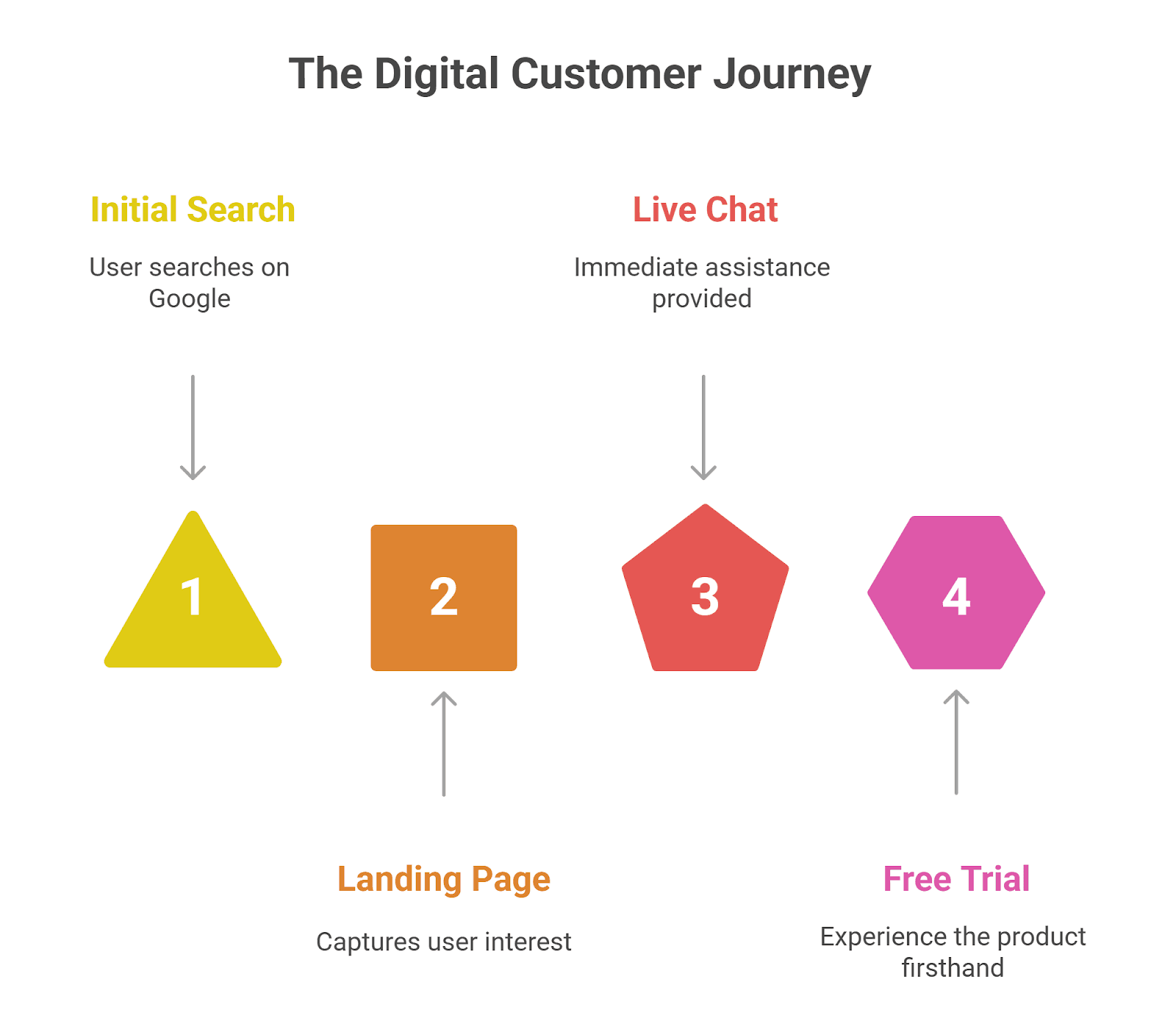  The Digital Customer 