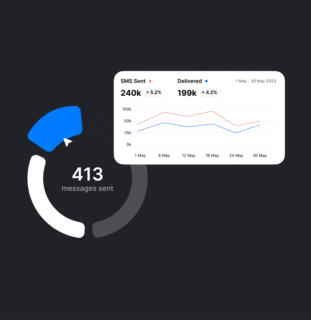 Analytics dashboard displaying email send and delivery statistics: 240k emails sent, 199k delivered, and a total of 413 messages sent.